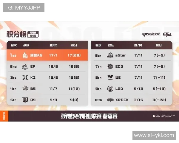 全球挑战赛最新积分榜EDG凭借78分稳居第一名